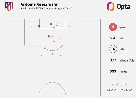 Střelecké statistiky Antoinea Griezmann v aktuální sezoně Ligy mistrů