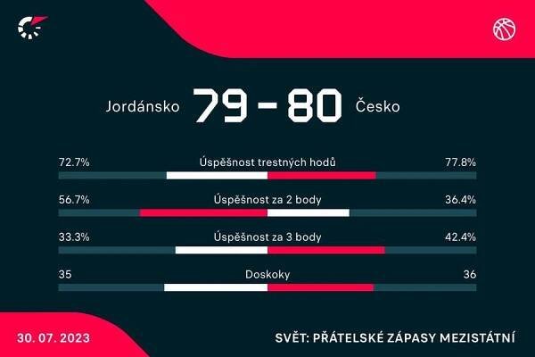 Statistiky utkání.