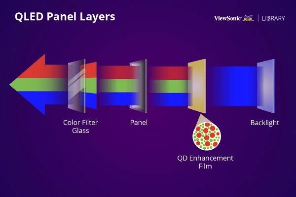 quantum dots arranged in a display