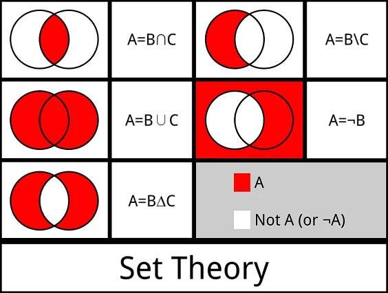 Soubor:Set Theory Operations.svg – Wikipedie