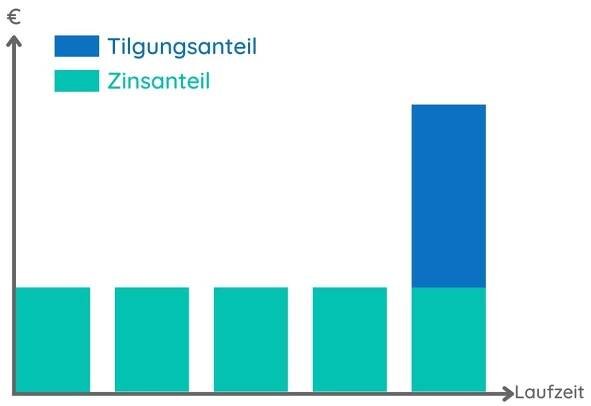 endfälliger Kredit erklärt