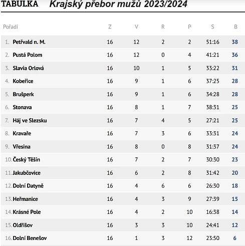 FK Slavia Orlová | fotbal Orlová