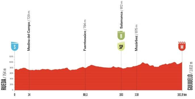 Stage profile for the 2025 Vuelta a España