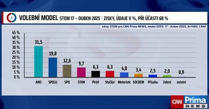Průzkum STEM před sněmovními volbami 2025