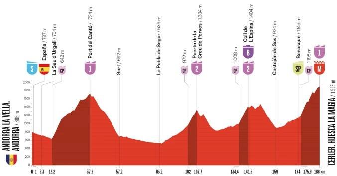 Stage profile for the 2025 Vuelta a España