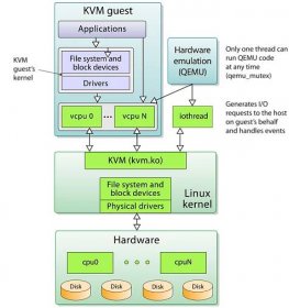 File:Kernel-based Virtual Machine.svg - Wikimedia Commons