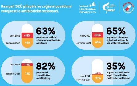 Kampaň výrazně přispěla ke zvýšení znalostí Čechů o užívání antibiotik - PharmaProfit