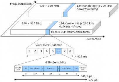 File:Gsm-rahmenstruktur.png - Wikimedia Commons
