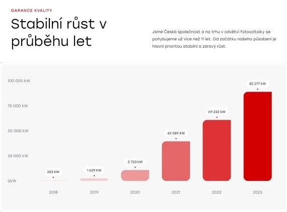 Nová akvizice: PRE kupuje největšího dodavatele solárních elektráren v Česku