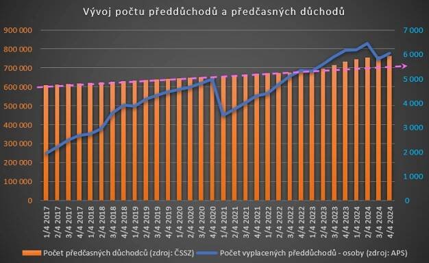 Předdůchod 2025: na jeho čerpání musíte mít našetřeno minimálně 324.768 Kč. Zvýšilo zpřísnění podmínek předčasných důchodů