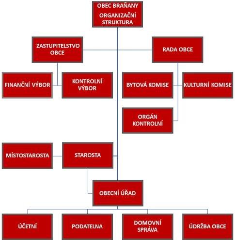Organizační struktura obce