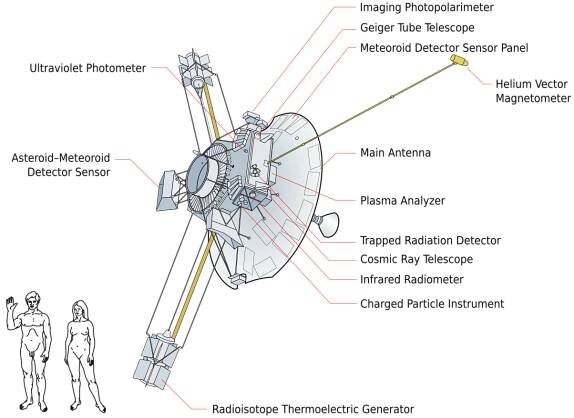 File:Pioneer 10 systems diagram.svg - Wikimedia Commons