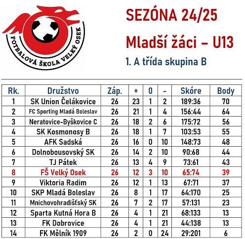 Shrnutí sezóny 2024/2025 | Fotbalová škola Velký Osek z.s.