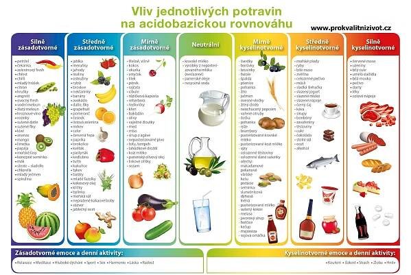 Tabulka-kyselosti-a-zásaditosti-potravin