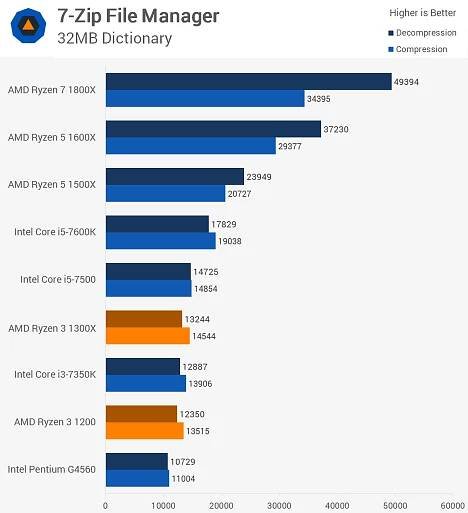 Simulating AMD Ryzen 3 1200, 1300X Performance | TechSpot