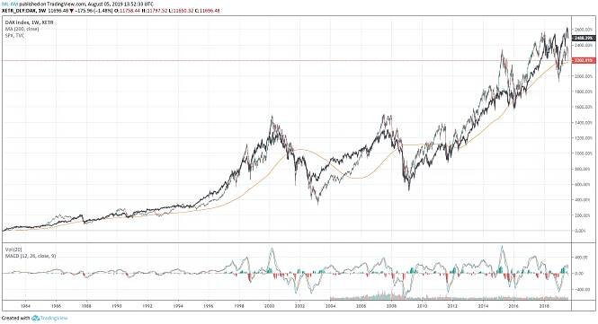 Prečo sa indexu DAX 30 tak dobre ako americkým benchmarkom? | FXstreet.cz