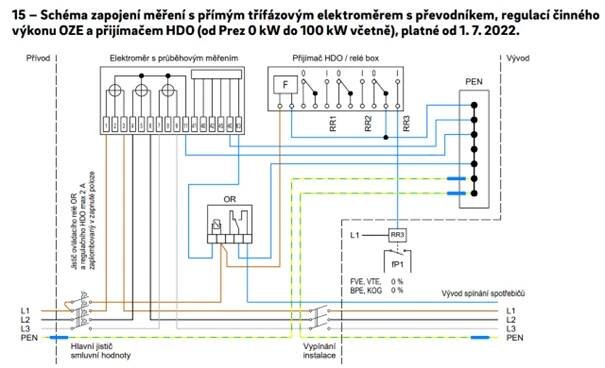 15 – Schéma zapojení měření s přímým třífázovým elektroměrem s převodníkem, regulací činného výkonu OZE a přijímačem HDO (od Prez 0 kW do 100 kW včetně), platné od 1. 7. 2022.