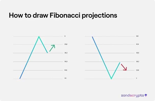3.09 Applying the Fibonacci sequence in technical analysis - zondacrypto