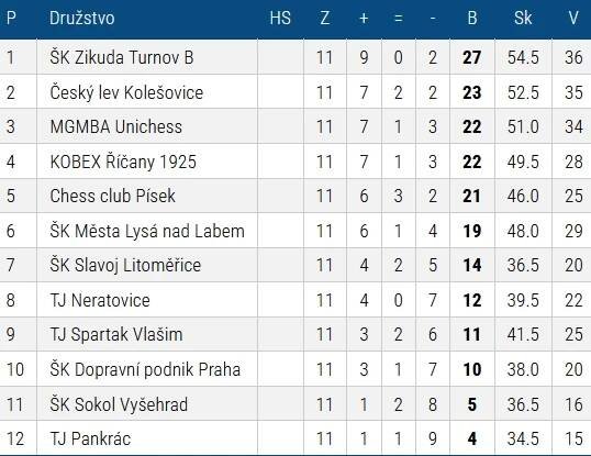 1. liga zůstává ve Vlašimi! – TJ Spartak Vlašim