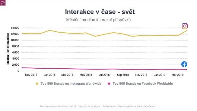 Interakce v čase - svět
Data: Socialbakers; Data Range: Oct 2, 2017 - April 30, 2019; Sample 1: Top 500 Profiles of Brands by Audience Size on Each Platform,
Měsíční medián interakcí příspěvků
 