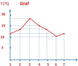 F6 – zápis (Změna teploty v průběhu času – GRAF) | Výuka chemie, fyziky a matematiky