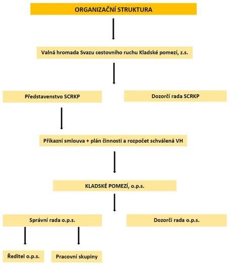 organizační struktura