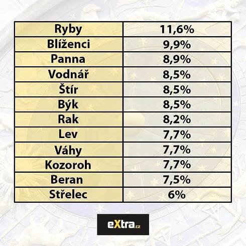 Tabulka výhernosti v procentech podle znamení.