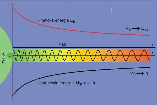 Červený posuv spektra vlivem gravitačního potenciálu | E = mc2