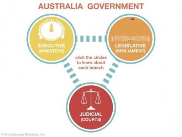 Learn about the different parts of Australia's government.