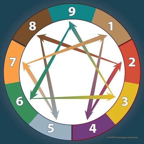Enneagram maps Archives - The Enneagram in Business
