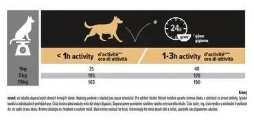 ​PURINA® PRO PLAN® Small & Mini Adult s EVERYDAY NUTRITION a vysokým obsahem kuřete