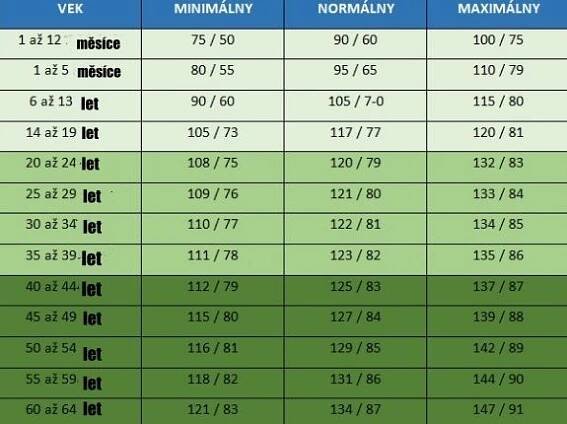Ideální hodnoty krevního tlaku podle věku: Praktický průvodce