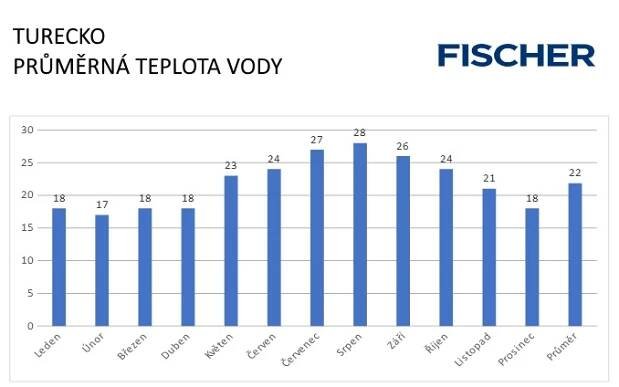 Turecko - voda