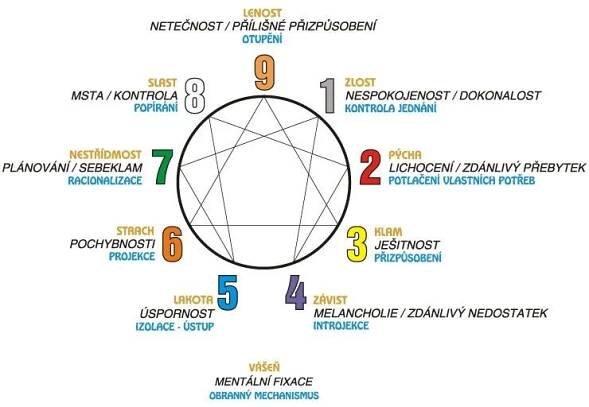 Enneagram – Styl života na základě devíti typů osobnosti | Kartář Online