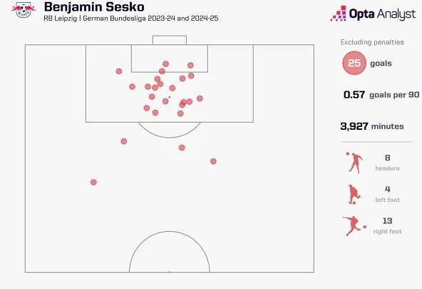 Benjamin Sesko Bundesliga goals for RB Leipzig