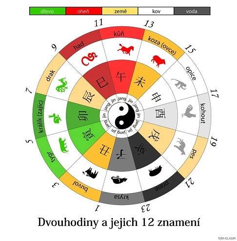 Hodiny v čínské astrologii