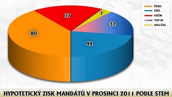 ČSSD se propadla na letošní minimum