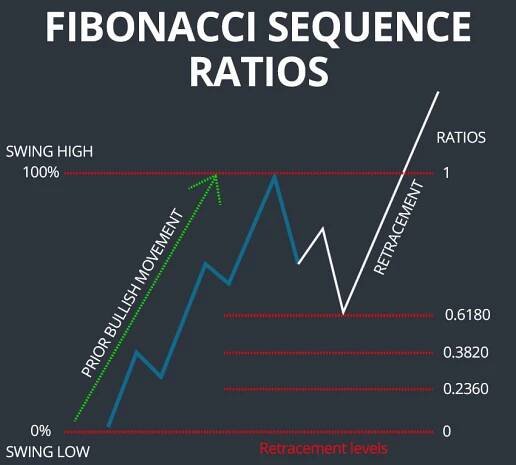 fibonacci sequence ratios