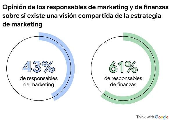 Dos círculos grandes, a los que se superponen parcialmente líneas verdes y azules. Opinión de los responsables de marketing y de finanzas sobre si existe una visión compartida de la estrategia de marketing: 43 % de responsables de marketing y 61 % de resp