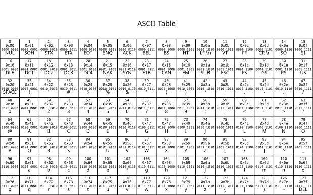 File:ASCII Table (suitable for printing).svg