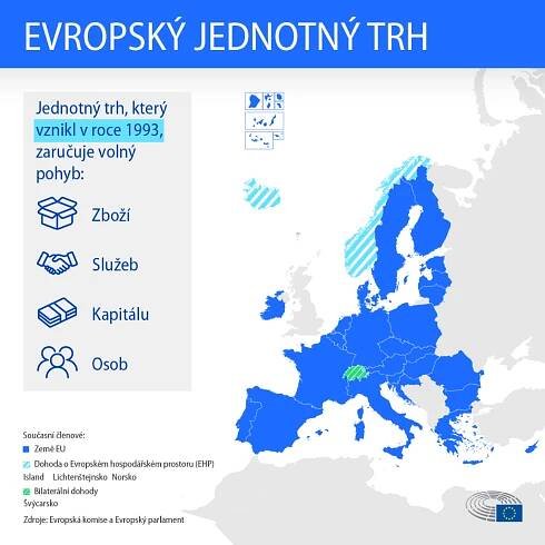 Infografika představuje mapu zemí EU a zemí mimo EU, které jsou součástí jednotného trhu, a vysvětluje, že jednotný trh zaručuje volný pohyb zboží, služeb, kapitálu a osob.