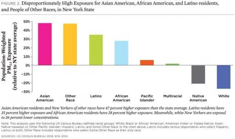 A chart from the US Census Bureau showing how people of color are disproportionately affected by air pollution