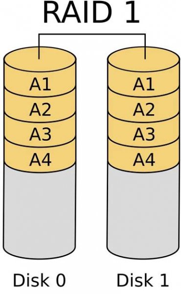 Soubor:RAID 1.svg – Wikipedie