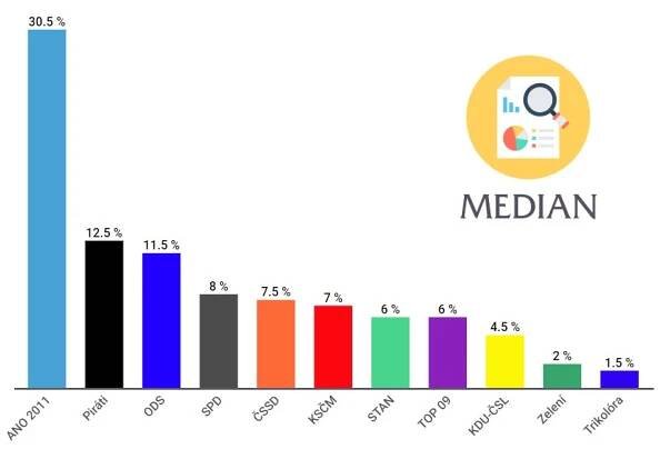 Volební preference Median listopad 2019
