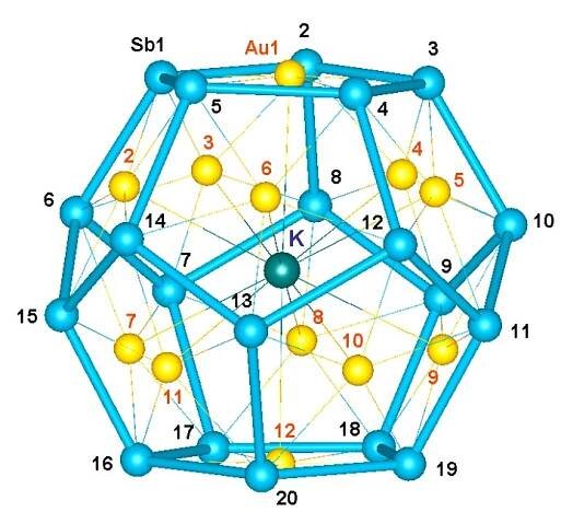 Atomy antimonu v novém materiálu tvoří prostorově pravidelný dvanáctistěn zdobený atomy zlata. K stabilitě struktury přispívá atom středového draslíku. Kredit: Yu-He Xu et al. , An all-metal fullerene: [K@Au12Sb20]5?. Science382,840-843(2023)   DOI:1