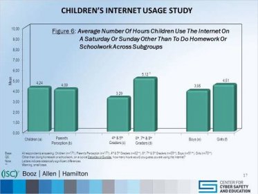 Q6:Other than doing homework or schoolwork, on a typical Saturday or Sunday, how many hours would you guess you are using the Internet. Note:Letters indicate statistically significant differences. **:Warning, small base. Figure 6: Average Number Of Hours Children Use The Internet On A Saturday Or Sunday Other Than To Do Homework Or Schoolwork Across Subgroups 17.