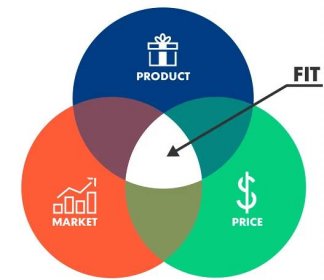 From Product-Market Fit to Product-Market-Price Fit | Ideas for entrepreneurs | Scoop.it