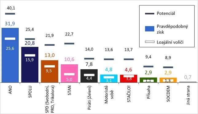 Volební tendence české veřejnosti - ČERVEN 2025 – Týdenní model – týden 25 - STEM