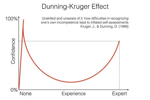 Dunning-Kruger Effect
