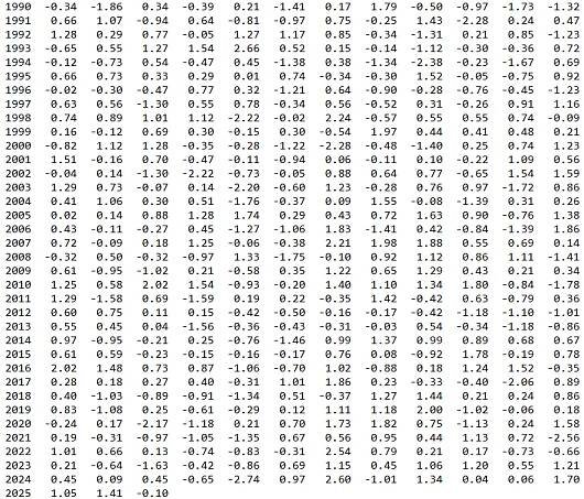 WINTER 2025 FORECAST FOR SOUTH AMERICA: LA NINA, AAO-, PDO-, PSA-, DAKAR NINA, AO-/NAO-, IOD-, AMO+, QBO TO - / HOT AND